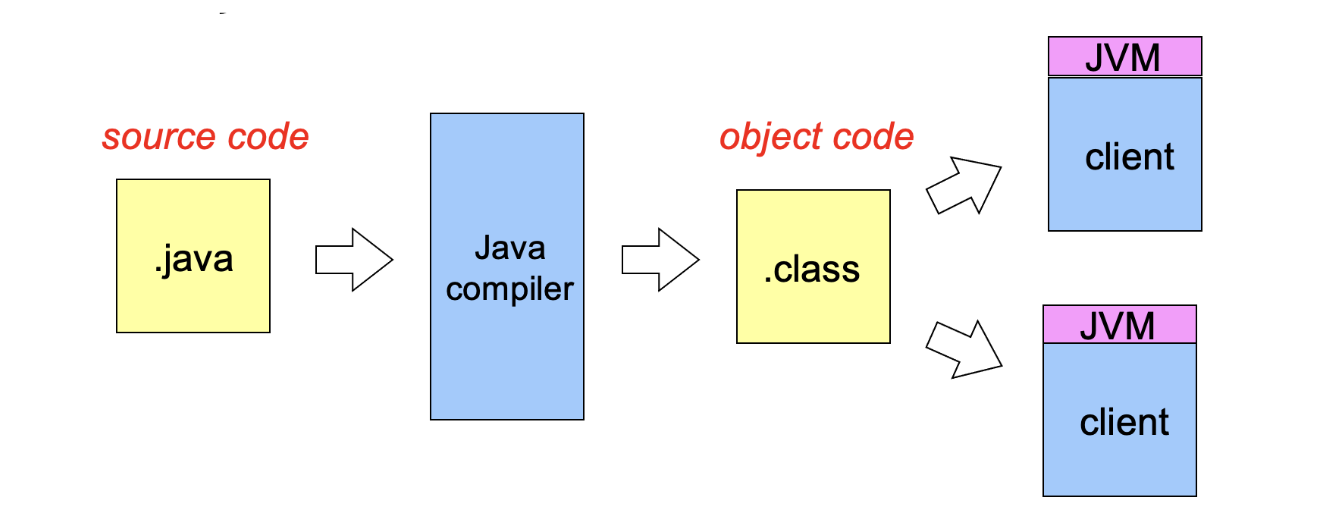 <p>loads up all bytecode from .class files and runs program</p>