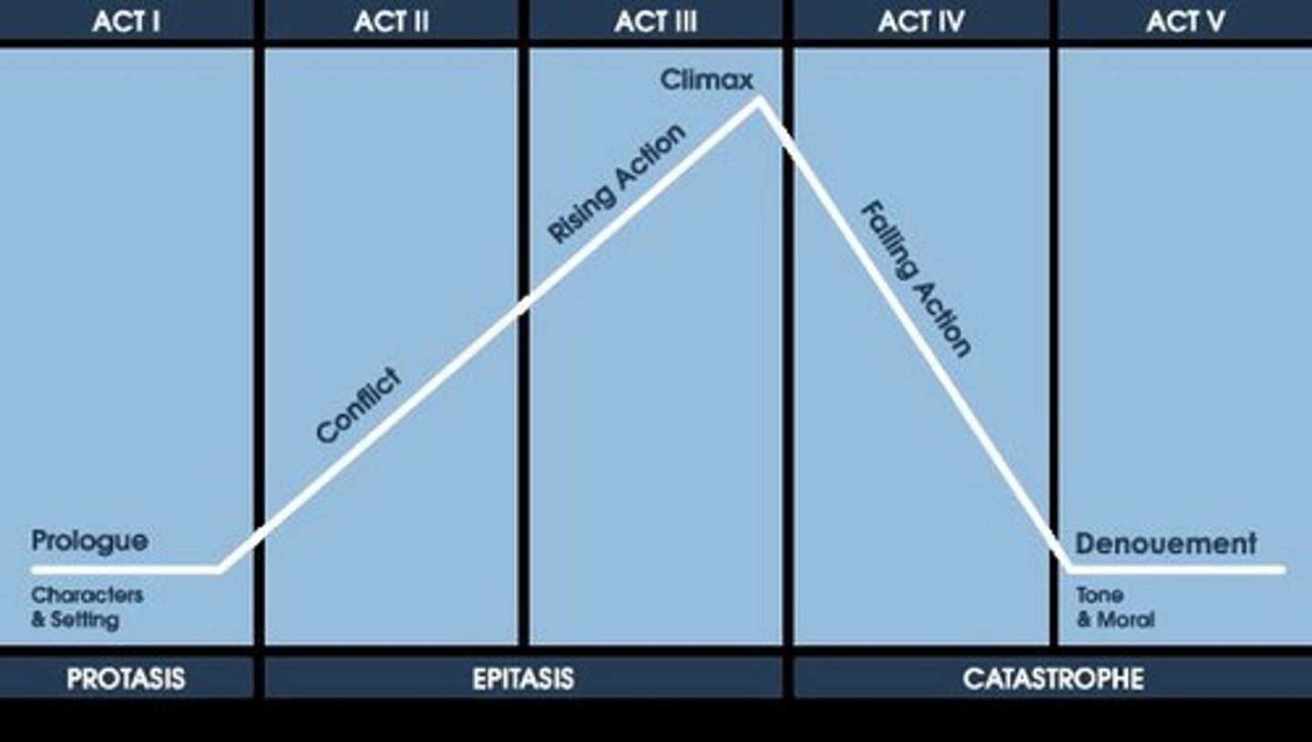 <p>5 Act Structure.</p>