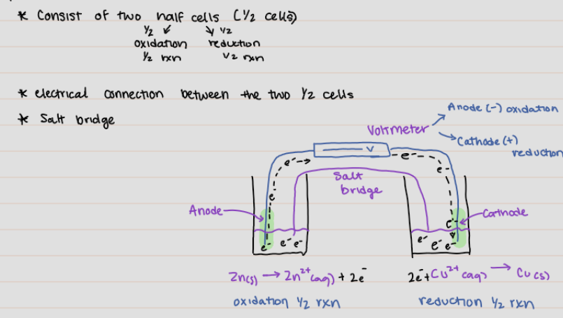 an electrochemical cell in which a spontaneous reaction generates an electric current

* consist of two half cell (1/2 cells)
* electrical connection between the two 1/2 cells
* Salt bridge 
