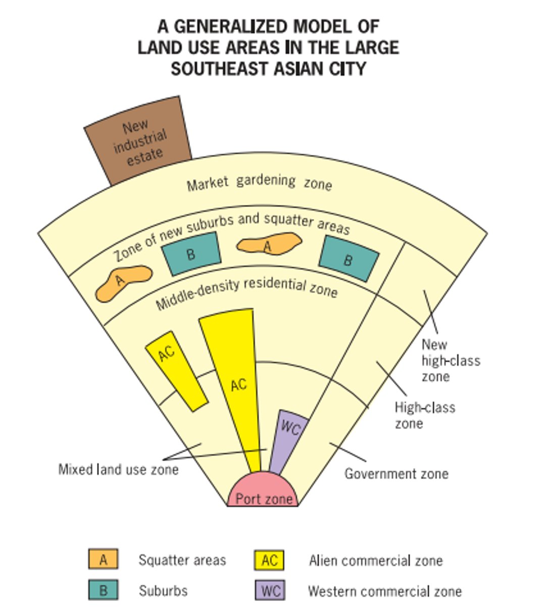 <p>Developed by T.G. McGee, the Southeast Asian urban model explains and predicts urban land use in Southeast Asian cities.</p>