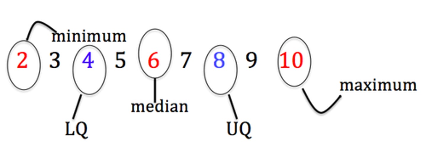 <p>The minumum value, lower quartile, median, upper quartile, and maximum value for a data set. These five values give a summary of the shape of the distribution and are used to make box plots.</p><p>The five numbers that help describe the center, spread and shape of data</p>