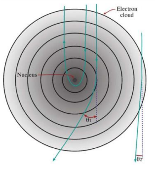 <p>Incident electrons scattered by the atoms in the specimen in an elastic fashion (no loss of energy).</p><p>Crystalline materials coherent.</p><p>At higher angles elastic scattering becomes more incoherent.</p><p></p>