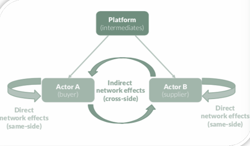 <ul><li><p>Cross-side network effects occur in two-sided or multi-sided markets where an increase in the number of users on one side of the market affects the value for users on the other side. Typically, these markets involve two distinct user groups that interact through an intermediary platform.</p></li><li><p>Same-side network effects occur when an increase in the number of users on one side of the market affects the value for other users on the same side. This type of network effect is often seen in social networks, communication platforms, and other peer-to-peer systems.</p></li></ul>