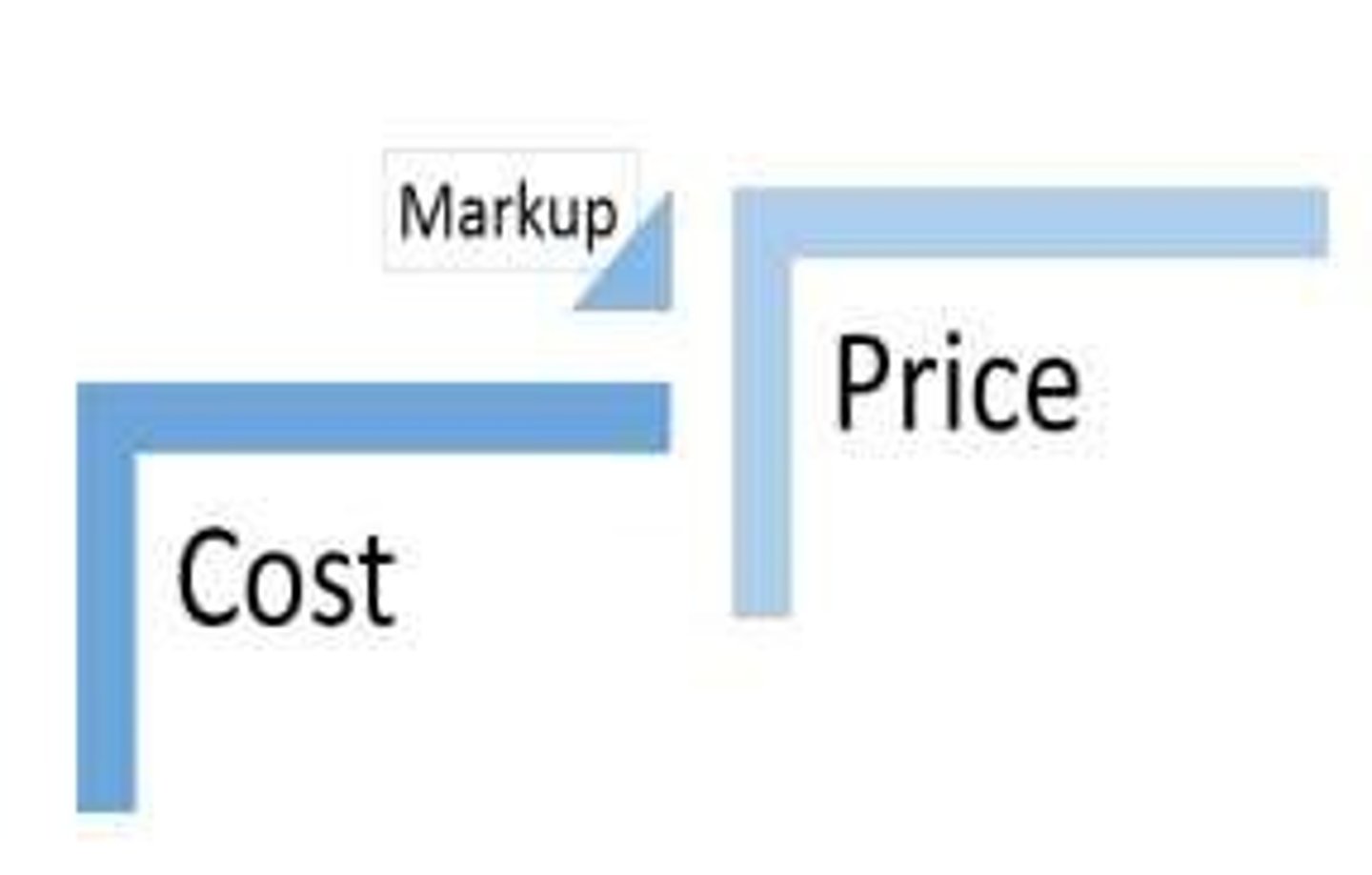 <p>Amount added to cost to cover expenses and profit.</p>