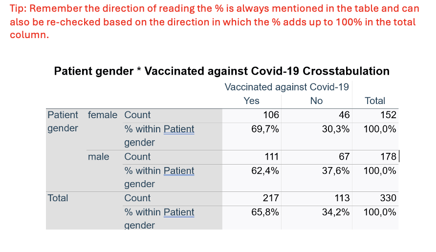 <p><strong>V2–Exercise1: Scenario:</strong> A group of researchers at a hospital in Denmark wanted to assess the differences in rates of vaccination between male and female patients presenting at their outpatient clinic for routine primary care checkup. For this, they administered a mini-survey to 330 patients (152 females and 178 males) and asked them if they had been vaccinated against COVID-19 (yes or no). Considering this scenario, they come to you for performing and interpretating the data they collected. You decide to keep the level of significance at P &lt; 0.05.</p><p></p><p><strong>Q10. Interpret the tables and write the results (descriptive statistics).</strong></p>