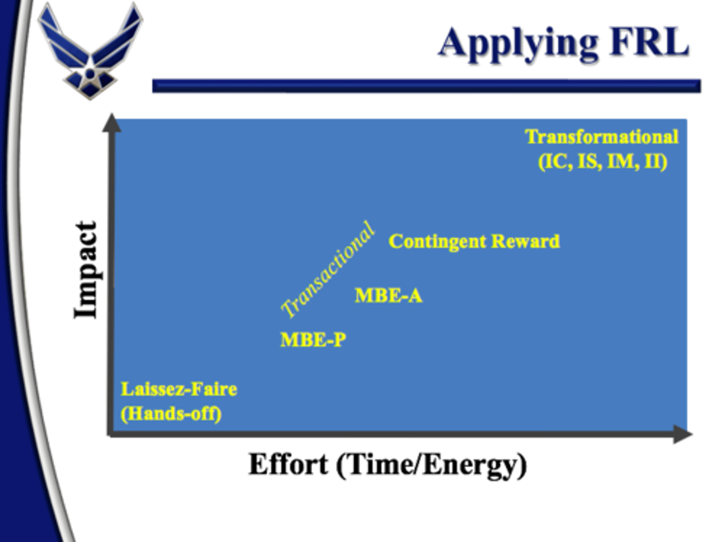 <p>•NOT a continuum from "bad" to "good"</p><p>•Different circumstances require different behaviors</p><p>•May utilize several behaviors in one day or at the same time</p><p>•Blending and emphasizing behaviors is critical</p><p>•Laissez-faire is the absence of leadership: avoid it!</p>