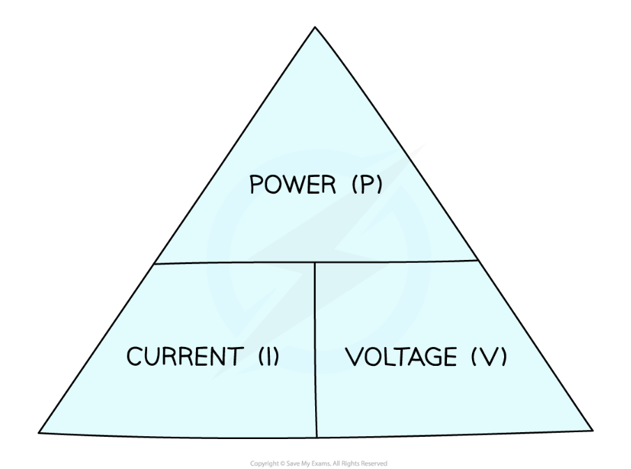 <p><strong><mark data-color="yellow">P = E/t</mark></strong></p><p><mark data-color="yellow">Power = energy transferred over time</mark></p><p><strong><mark data-color="green">P = IV</mark></strong></p><p><mark data-color="green">Power = current x pd</mark></p><p><strong><mark data-color="blue">P = I<sup>2</sup>R</mark></strong></p><p><mark data-color="blue">Power = current<sup>2</sup> x resistance</mark></p>