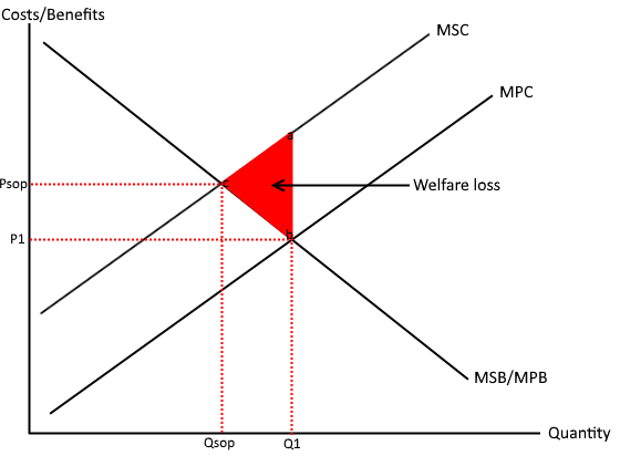 <p>At FMA- MSC &gt; MPC, so market failure occurs,overproduction.</p><p>At SO- MSC= MSC, so social optimum, economic efficiency.</p><p>Gap between social cost &amp; social benefit is <strong><em>welfare loss</em></strong></p>
