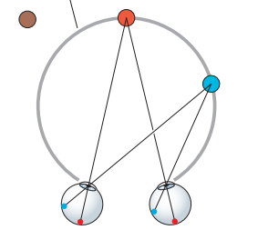 <p>the location of objects whose images lie on corresponding points</p><p>the surface of zero binocular disparity</p>