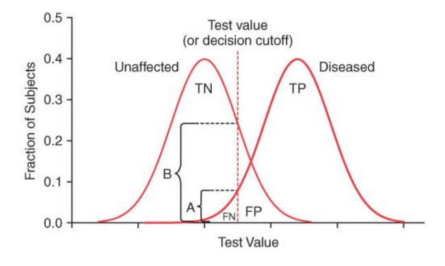 <p>When you decrease a test value to 0.03 from 0.04 in this graph, it would ______ specificity, but ______ sensitivity.</p>