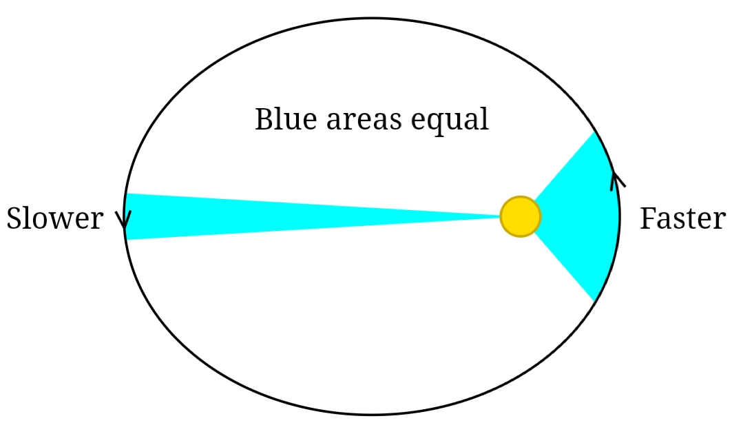 <p>A planet moves faster in the part of its orbit nearer to the Sun and slower when farther from the Sun, sweeping out equal areas in equal times.</p><ul><li><p>Slower = further away from the Sun</p></li><li><p>Faster = closer to the Sun</p></li></ul><p></p>