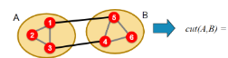<p>How do we express partition quality via cut for undirected and directed graphs?</p>