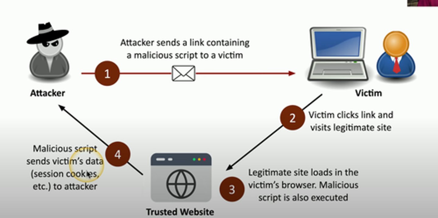 <p>• XSS</p><p>• Cascading Style Sheets (CSS)</p><p>are something else entirely</p><p>• Originally called cross-site</p><p>because of browser security flaws</p><p>• Information from one site</p><p>could be shared with another</p><p>• One of the most common</p><p>web application development errors</p><p>• Takes advantage of the trust a user has for a site</p><p>• Complex and varied</p><p>• Malware that uses JavaScript</p><p>• Do you allow scripts? Me too.</p>