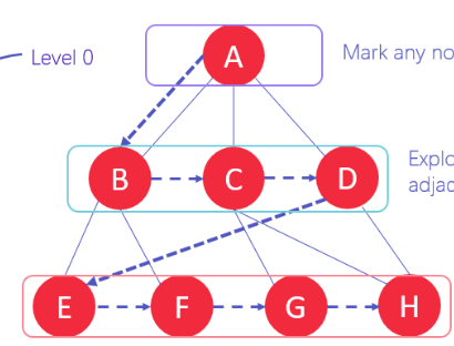 <p>involves exploring all neighbouring nodes before moving to the next level of nodes, guaranteeing the shortest path in an unweighted graph, typically uses a queue data structure</p><ol><li><p>set root node as current node</p></li><li><p>add current node to the list of visited nodes</p></li><li><p>for every edge connected to the vertex</p><ol><li><p>if the linked vertex is not in the visited list</p><ol><li><p>enqueue the linked vertex</p></li><li><p>add the linked vertex to the visited list</p></li></ol></li></ol></li><li><p>dequeue and set the verted removed as the current node</p></li><li><p>repeated from step 2</p></li><li><p>output visited vertices</p></li></ol><p></p>