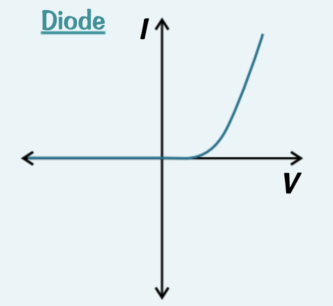 <p>Current will only flow through diode in one direction, as shown. The diode has very high resistance in the reverse direction.</p>