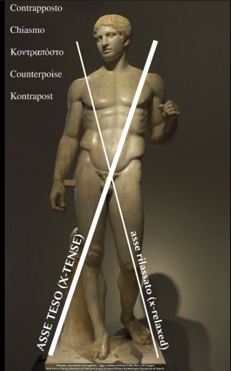 <p>shifting of axes of the body</p><p>ex: shows the male figure shifting weight onto his right leg lifting leg to move</p>