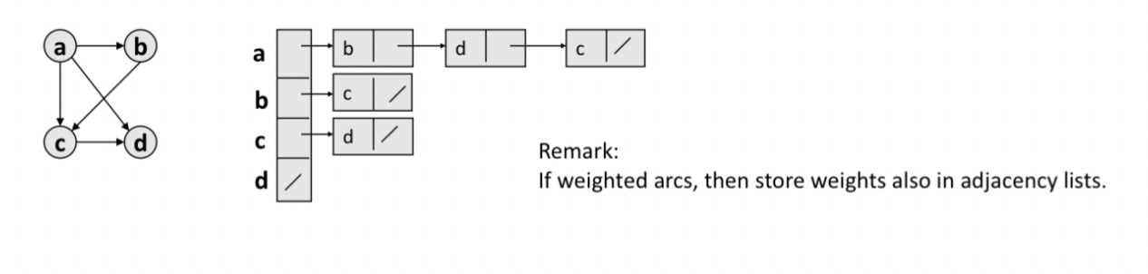 Data structure
Consists of an Array Adj or |V| lists
One list per vertex
For u ∈ V, Adj[u] consists of all vertices adjacent to u
If weighted arcs, then store weights as well
For directed graphs
- Sum of lengths of all is ∑ out-degree(v) \= |E|, number of edges leaving v
For undirected graphs
- Sum of lengths of all is ∑ degree(v) \= 2|E|
