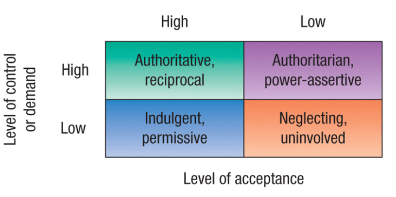 <p>Parenting</p><p>__________________ -<strong> Four types -</strong></p><ol><li><p><strong>Permissive/indulgent</strong>: high in nurturance; low in maturity demands, control, and communication</p></li><li><p><strong>Auth<u>oritarian</u>/power-assertive</strong>: high in control and maturity demands; low in nurturance and communication</p></li><li><p><strong>Autho<u>ritative/</u>reciprocal:</strong> high in nurturance, maturity demands, control, and communication</p></li><li><p><strong>Neglectful/uninvolved:</strong> low in nurturance, maturity demands, control, and communication</p></li></ol><p>Macoby &amp; Martin proposed variation: two dimensions</p><ul><li><p>Degree of demand or control</p></li><li><p>Amount of acceptance vs. rejection</p></li></ul><p>3 intersect well with Baumrind’s fourth type</p><p></p>