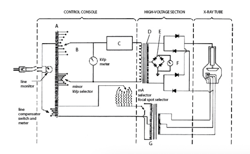 <p>In this diagram, B is the:</p><p>A. mA meter</p><p>B. timer</p><p>C. kVp select</p><p>D. step-down transformer</p>