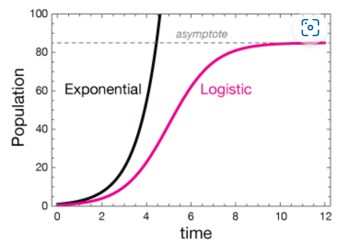 <ol><li><p>Exponential growth: the larger the population becomes the faster it will grow (sharp incline)<br>Comes from having no predators and an abundance of resources<br>2. Logistic growth: (gradual incline)</p></li></ol>
