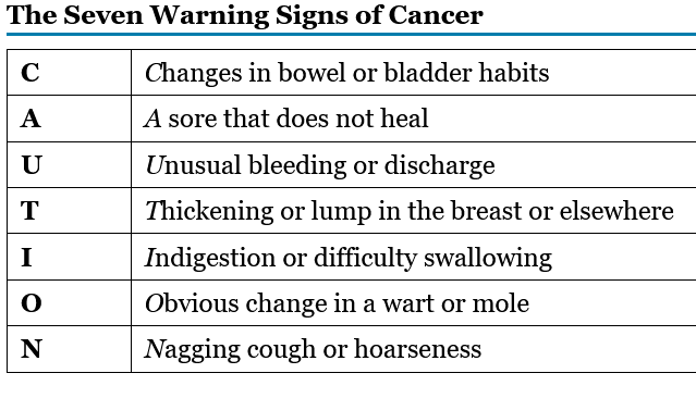 <p>Changes in bowel or bladder habits, A sore that does not heal, Unusual bleeding or discharge, Thickening or lump in the breast or elsewhere, Indigestion or difficulty swallowing, Obvious change in a wart or mole, and Nagging cough or hoarseness</p>