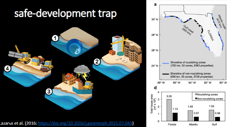 <p>Natural hazard exists → people move into, build in an area prone to hazard impact → hazard occurs → prompts protection/mitigation/intervention (typically engineering, not relocation) → intervention (engineering works) makes natural environment more fragile (reduced sediment supply, veg protection, etc) and more people settle</p>