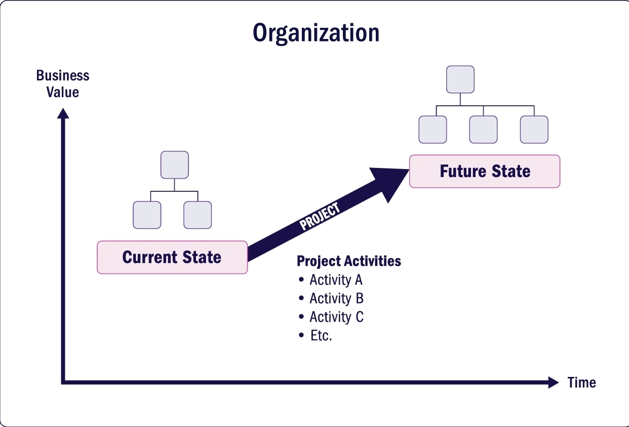 <p><strong>Temporary.</strong> Projects are initiated to create value by producing tangible and/or intangible deliverables such as products, services, or other results. Unlike ongoing operations, projects are temporary and have a defined beginning and end. Although projects are temporary, their deliverables often persist beyond the project’s conclusion. Usually, a project ends when one or more of the following conditions are met:</p><ul data-type="taskList"><li data-checked="false" data-type="taskItem"><label><input type="checkbox"><span></span></label><div><p class="has-focus">The project’s objectives have been achieved,</p></div></li><li data-checked="false" data-type="taskItem"><label><input type="checkbox"><span></span></label><div><p class="has-focus">A governing body, the project sponsor, or the project team has determined that the objectives will not or cannot be met,</p></div></li><li data-checked="false" data-type="taskItem"><label><input type="checkbox"><span></span></label><div><p class="has-focus">Resources (Funding, human or physical), are exhausted or no longer available,</p></div></li><li data-checked="false" data-type="taskItem"><label><input type="checkbox"><span></span></label><div><p class="has-focus">Due to changes in strategy, priorities, or the external environment, the need for the project no longer exists,</p></div></li><li data-checked="false" data-type="taskItem"><label><input type="checkbox"><span></span></label><div><p class="has-focus">The project is terminated for other reasons such as legal, regulatory, or compliance issues</p></div></li></ul><p class="has-focus"></p><p class="has-focus is-empty"><strong>Unique context.</strong> A unique context in projects refers to the conditions and environments that distinguish one project from another, even if they have otherwise similar characteristics. This uniqueness arises from factors such as differences in goals, scope, duration, location, technology, quality, costs, risks, resources, and stakeholders involved the project. Even if two projects aim for the same value or objectives, each project differs due to the context in which it is carried out. These differences require tailored management approaches to meet the specific needs and challenges of each project. As a result, the unique context of each project requires customized strategies for success.</p><p></p><p class="is-empty has-focus"><strong>Value creation through organizational change.</strong> Projects, in pursuit of value, drive change in organizations. From a business perspective,  a prjects’s purpose is to move an organization from one state to another to achieve a  specific objective. Before the project begins, an organization is in its current state. The desired result of the change driven by the project is described as the future state. For some projects, this shift may involve creating a transition state where several steps are taken in a structured manner to achieve the future state. The successful completion of a project results in the organization moving to the future state and achieving value for the organization, as defined by key stakeholders. </p>