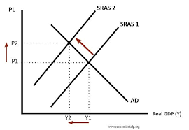 <p>when will the sras curve shift</p>