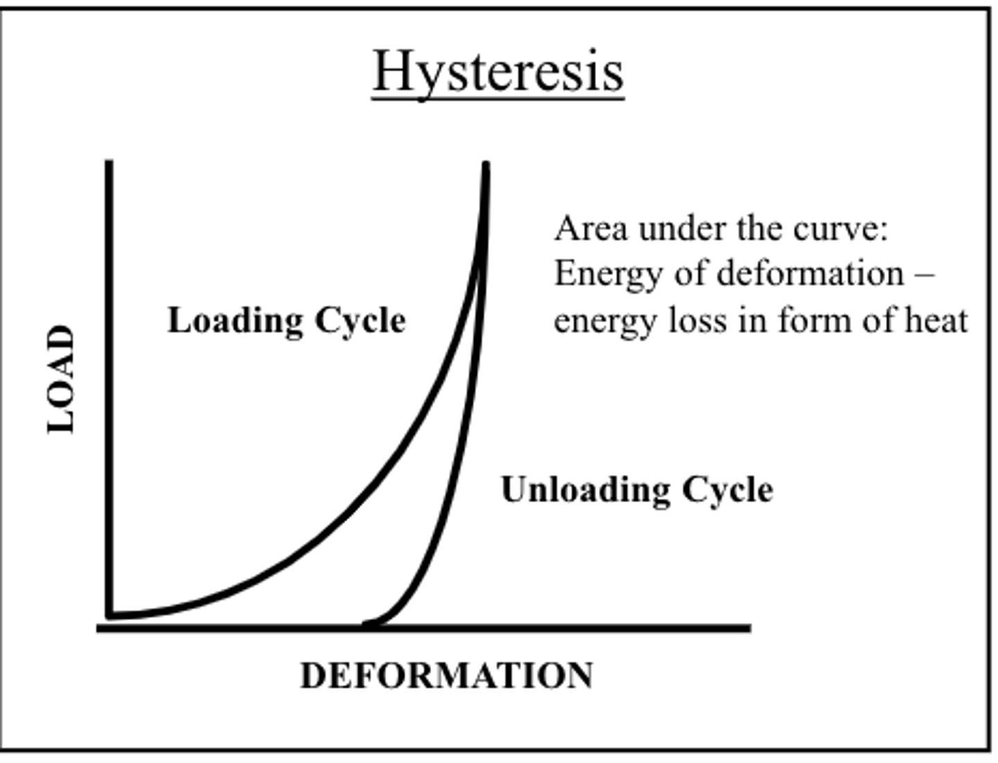 <p>When upon unloading, less energy is returned than what was put in from loading these curves make a hysterisis loop on a stress-strain graph, the area between the curves is the work done as some energy has been transferred to KE in the particles of the object and work done to uncoil the chained molecules and permanently deform the material.</p><p>(Check online for an image this one is dodgy)</p>
