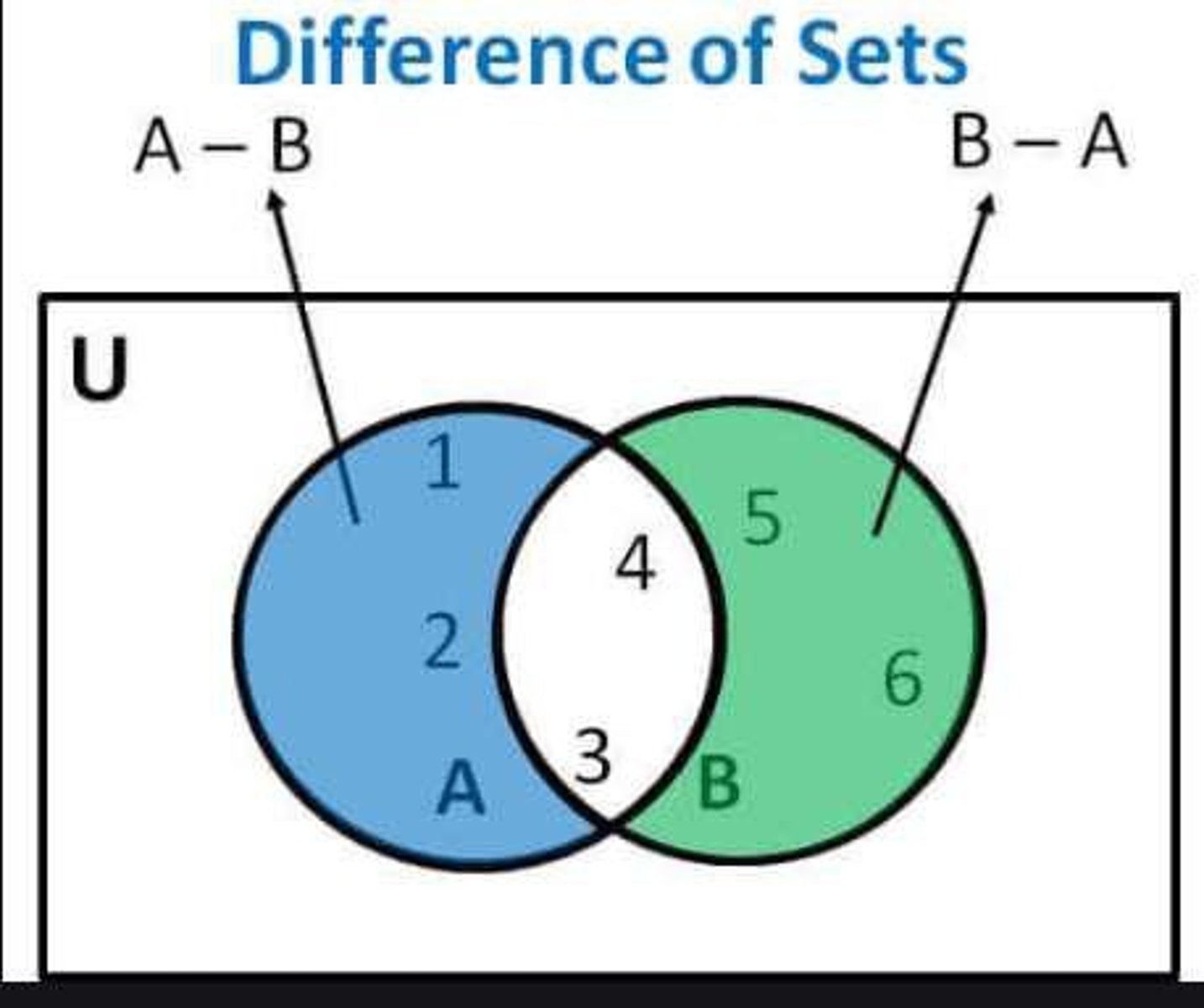<p>The difference A - B contains elements in A that are not in B.</p>