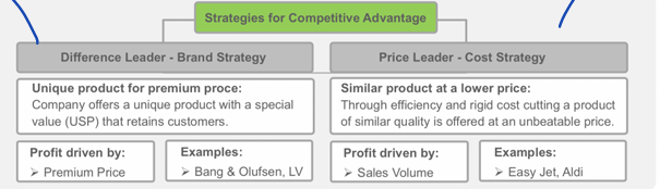 <p>Difference Leader: profit driven by premium price - <br>Brand Strategy: profit driven by sales valume.</p>
