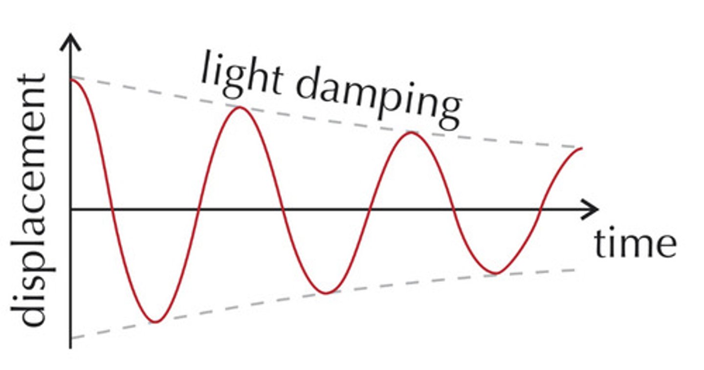 <p>The time period is independent of the amplitude so the amplitude of the oscillations steadily decreases while each cycle takes the same amount of time.</p><p>- decays exponentially w/ time</p>