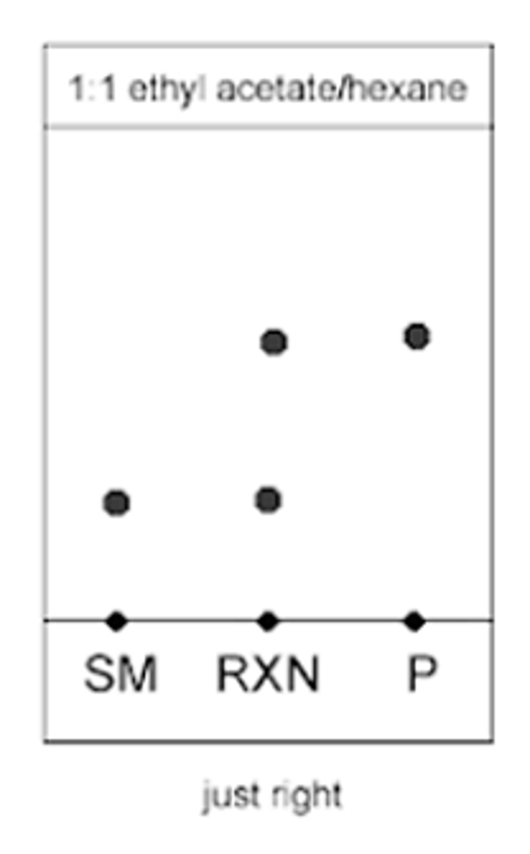 <p>Starting material, reaction, and product will move towards the middle of the TLC plate</p><p>--------------</p><p>WHAT DOES THIS MEAN:</p><p>- the mixture of solvents was correct, "was just right"</p>