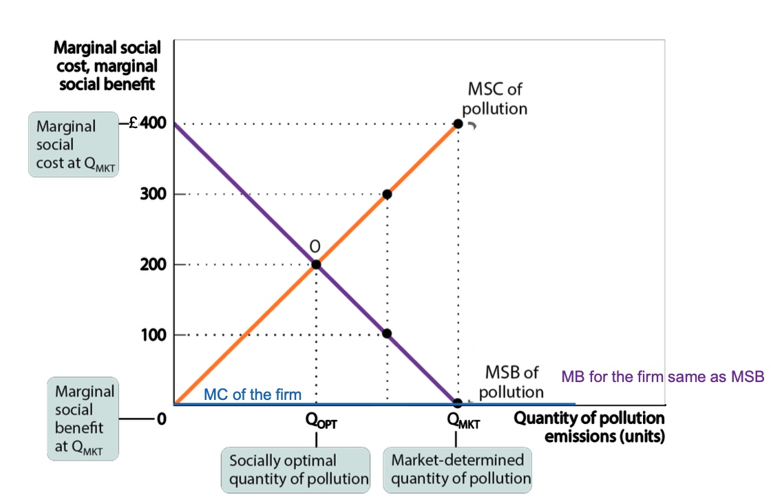 <p>For both firm and society outcome choice is non-optimal because MB&gt;MC</p>
