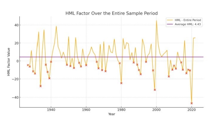<p>is the value factor a good investment strategy? </p>