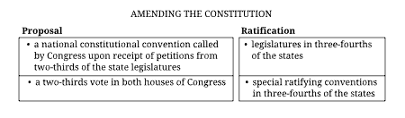 <img src="https://assets.learnosity.com/organisations/578/VR041991.g10.svg" data-width="100%" data-align="center" alt="The figure presents a diagram titled “Amending the Constitution.” The diagram is organized into two columns, each with two points of data. The first column is labeled “Proposal,” and the second column is labeled “Ratification.” The following two points are in the column labeled “Proposal.” Point 1: a national constitutional convention called by Congress upon receipt of petitions from two thirds of the state legislatures. Point 2: a two thirds vote in both houses of Congress. The following two points are in the column labeled “Ratification.” Point 1: legislatures in three fourths of the states. Point 2: special ratifying conventions in three fourths of the states."><p>The process shown in the diagram is outlined in which of the following parts of the United States Constitution?</p><p>Responses</p><p><strong>A</strong></p><p class="choice_paragraph">Article I</p><p><strong>B</strong></p><p class="choice_paragraph">Article II</p><p><strong>C</strong></p><p class="choice_paragraph">Article V</p><p><strong>D</strong></p><p class="choice_paragraph">Article VI</p>