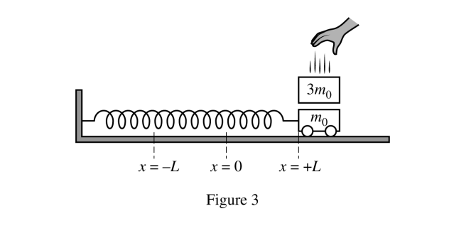 <p>2023 <br><span>When the cart is at +L and momentarily at rest, a block is dropped onto the cart, as shown in Figure 3. The block sticks to the cart, and the block-cart-spring system continues to oscillate between −L and +L. The masses of the cart and the block are m0 and 3m0, respectively.</span></p><p>1B. The frequency of oscillation before the block is dropped onto the cart is f1 . The frequency of oscillation after the block is dropped onto the cart is f2. Calculate the numerical value of the ratio f2/f1.</p>