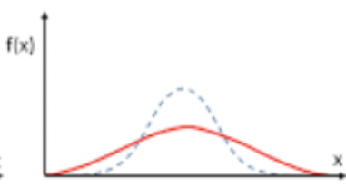 <p>match the red curve with the appropriate skewness or kurtosis value</p>