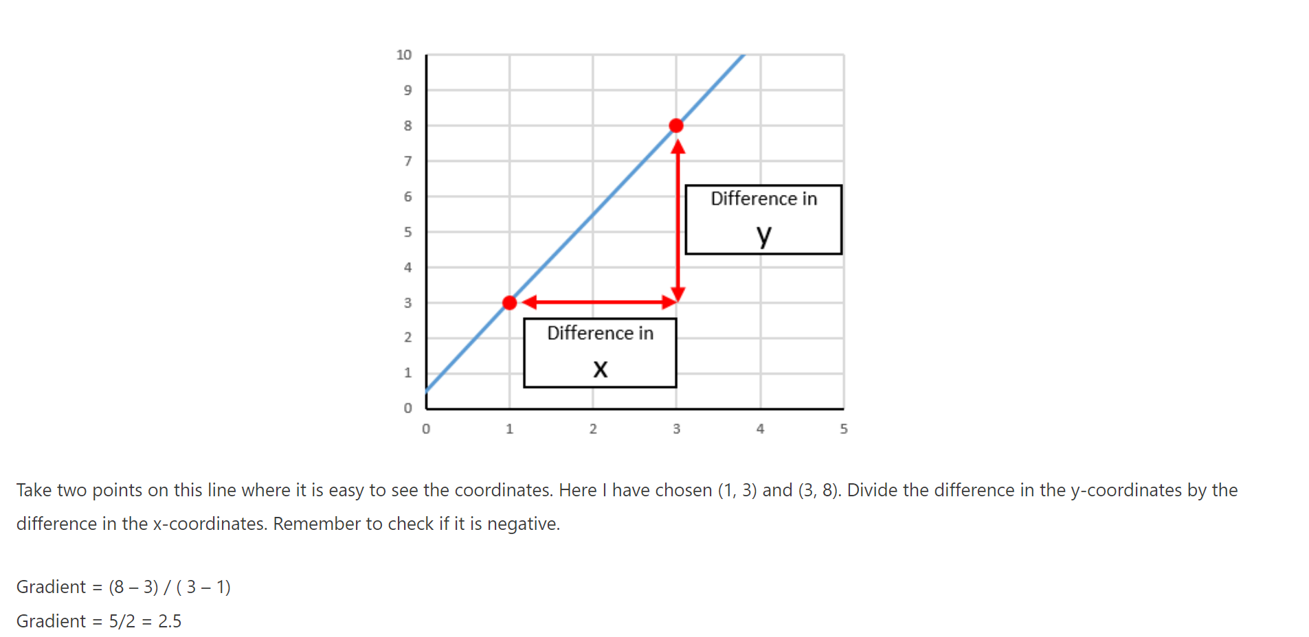 Image from https://mitchmaths.com/gcse-maths-topics/gcse-graphs-and-functions/gradient-of-a-graph/#: