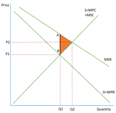 <ul><li><p>occurs when social benefits are <mark data-color="green" style="background-color: green; color: inherit">greater </mark>than social</p><p>costs</p></li></ul><p></p><ul><li><p>diagram- the market left to its own devices will produce where <mark data-color="green" style="background-color: green; color: inherit">MPB=MPC,</mark> it will not consider the<mark data-color="green" style="background-color: green; color: inherit"> benefits to society</mark> so will produce Q1P1</p></li></ul><p></p><ul><li><p>If the market considers all the <mark data-color="green" style="background-color: green; color: inherit">benefits</mark>, it would produce where <mark data-color="green" style="background-color: green; color: inherit">MSB=MSC</mark> at Q2P2</p></li></ul><p></p><ul><li><p>The failure of the market to consider the external benefits has led to the <mark data-color="green" style="background-color: green; color: inherit">misallocation</mark> of resources and so there is an underproduction of Q1-Q2</p></li></ul><p></p><ul><li><p>This leads to a <mark data-color="green" style="background-color: green; color: inherit">welfare loss</mark> (orange)</p></li></ul><p></p><ul><li><p>The line AB represents the <mark data-color="green" style="background-color: green; color: inherit">external benefit</mark></p></li></ul><p></p><ul><li><p>the difference between MPB and MSB grows since external benefits grow the more people that undertake the activity (e.g. vaccinations)</p></li></ul><p></p>