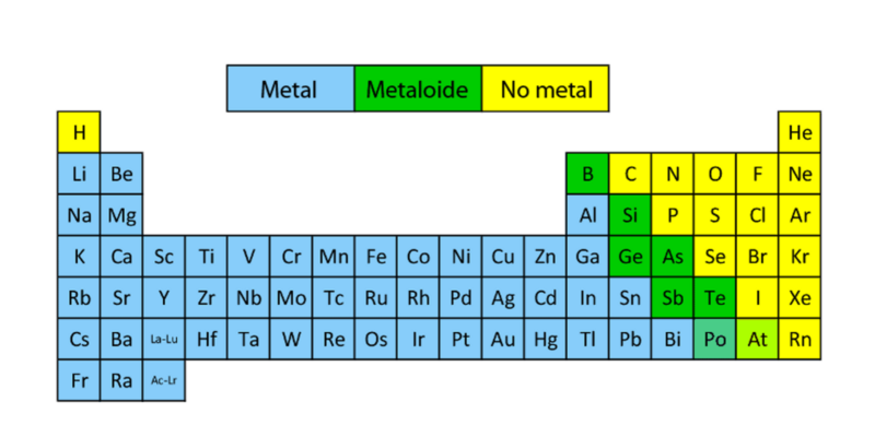 <p>La tabla periódica tiene tanto metales que se encuentran a la izquierda, no son tan electronegativos, tienen una baja energía de ionización y tienden a perder electrones, como no metales, que se encuentran a la derecha, son muy electronegativos, tienen una alta EI y tienden a ganar electrones.</p><p>Además, están los metaloides los cuales tienen propiedades tanto metálicas como covalentes. como iónicas</p>