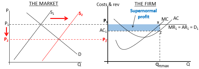 <p>Firms are price takers so they have to accept P1, profit maximisation occurs at MR=MC. The distance between x and z represents the profit per unit.&nbsp;</p>