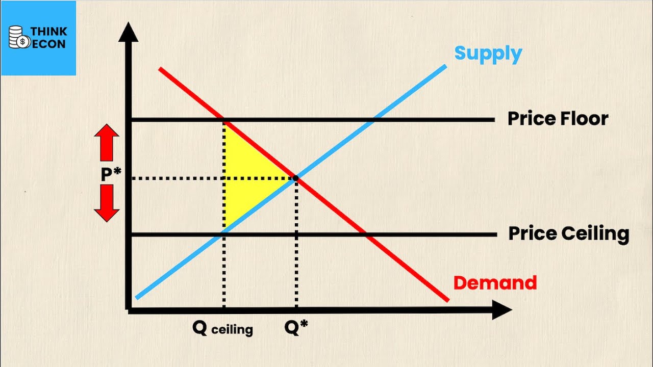 <p><span style="color: yellow">Define price ceiling and price floor. Explain the difference between a price ceiling and a price floor.</span></p>