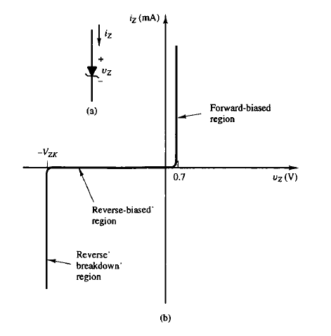 <p>In a Zener diode, the current can flow in both directions. It works like a pn-diode in the forward biased region. It has no current in the reverse-biased region. If the voltage in the negative direction is greater than V<sub>ZK</sub>, current will flow.</p>
