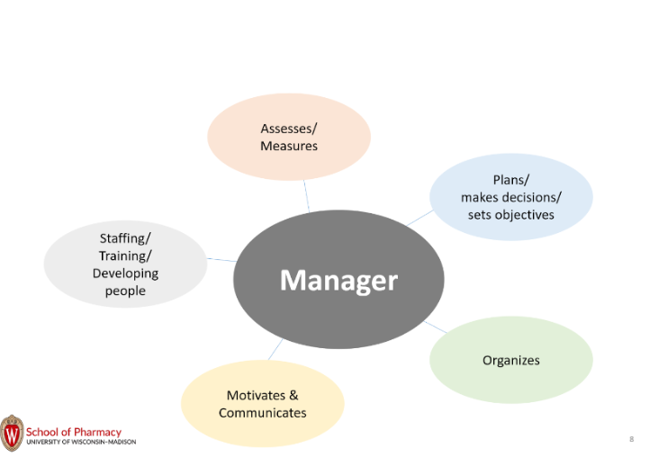 <p>•Plans/makes decisions/ sets objectives</p><p>-What is the need? Set objectives, important to <strong>collaborate</strong></p><p></p><p>Organizes:</p><p>How to accomplish?</p><p>What resources are needed?</p><p>What tasks must be done? Who Will do them?</p><p><strong>Delegate!!!</strong></p><p></p><p>Motivates &amp; Communicates:</p><p>•Why staff should perform their tasks?</p><p>•Make sure that the team understands the goal</p><p>•Communciates tasks staff will be responsible for and desired outcome</p><p>-<strong>Do not micromanage</strong></p><p>•Be specific about needs and deadlines</p><p></p><p>Staffing/Training/Developing</p><p>•Staffing is essential to guarantee operational functionality of organizations</p><p></p><p>Assess/Measures</p><p>•Is the team meeting pre-established objectives?</p><p>•<strong>Oversight and follow-up are important</strong></p>