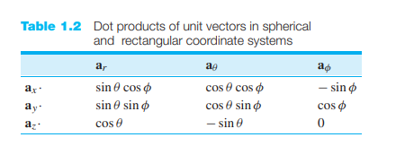 <p>For converting cartesian coordinates to spherical coordinates</p>