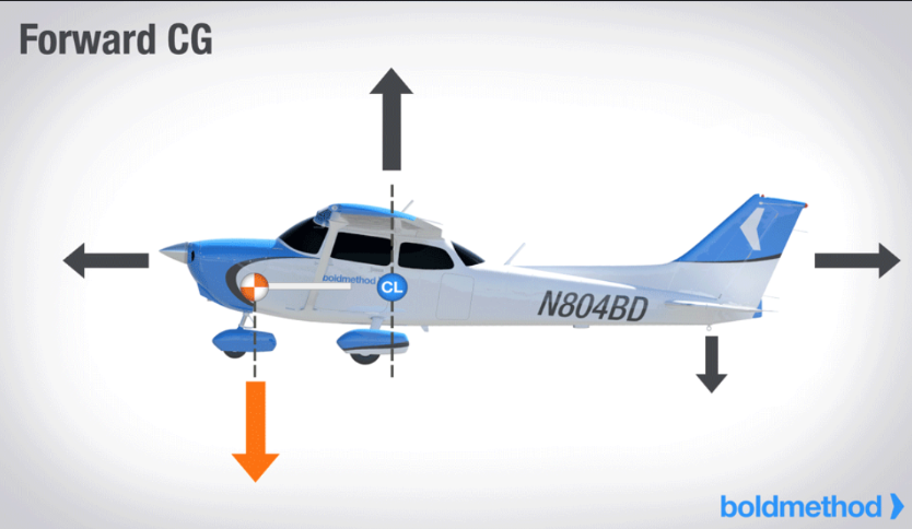 <ul><li><p><span>Problems controlling and raising the nose, especially at low airspeeds (takeoff and landing)</span></p></li><li><p><span><strong>“Heavier”</strong> and consequently slower than the same airplane with a further aft CG</span></p><ul><li><p><span>Requires a higher AOA to maintain altitude, resulting in more drag which produces a higher stalling speed</span></p></li></ul></li><li><p><span><strong>More controllable</strong> in a stall</span></p><ul><li><p><span>The longer arm from the CG makes the elevator more effective</span></p><ul><li><p><span>The nose heavy loading results in a tendency for the nose to drop, or assist in breaking the stall</span></p></li></ul></li></ul></li></ul><p></p>