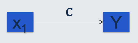 <p>the total effect of the independent variable x<span style="line-height: normal;"><span>1 </span></span>on the dependent Y is <span style="line-height: normal;"><span>denoted by the path 𝑐</span></span></p>