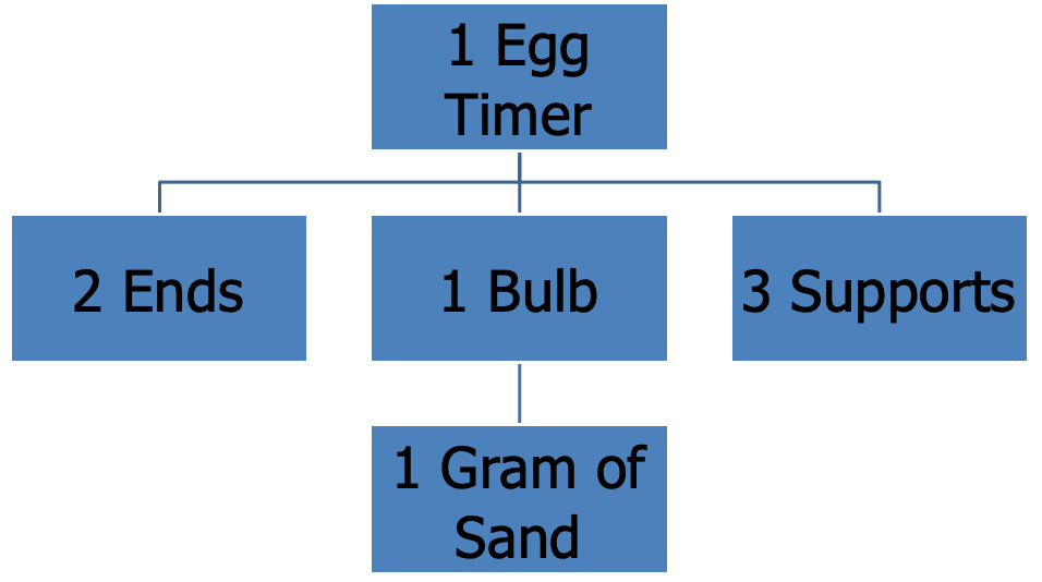 detailed listing of all materials needed to make an end item