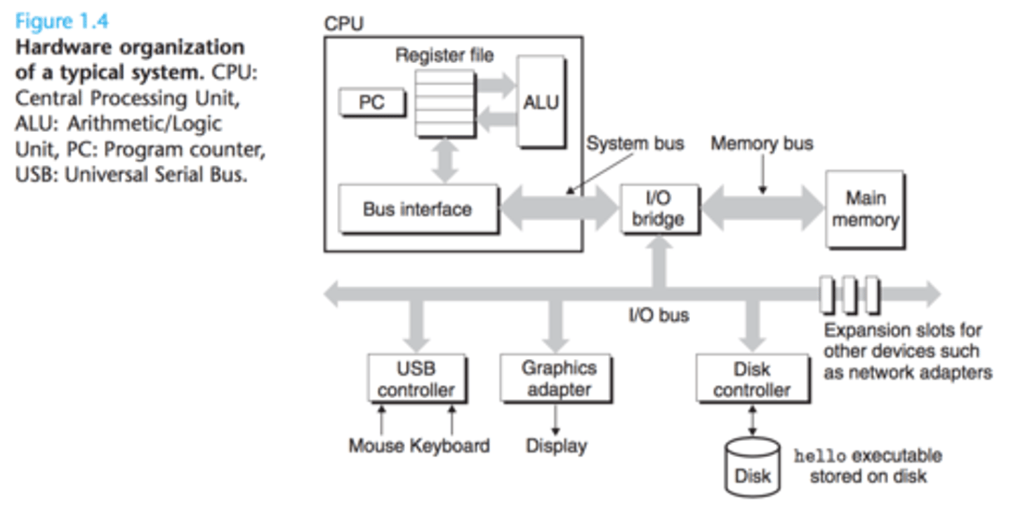 <p>How are I/O devices connected to the I/O bus?</p>